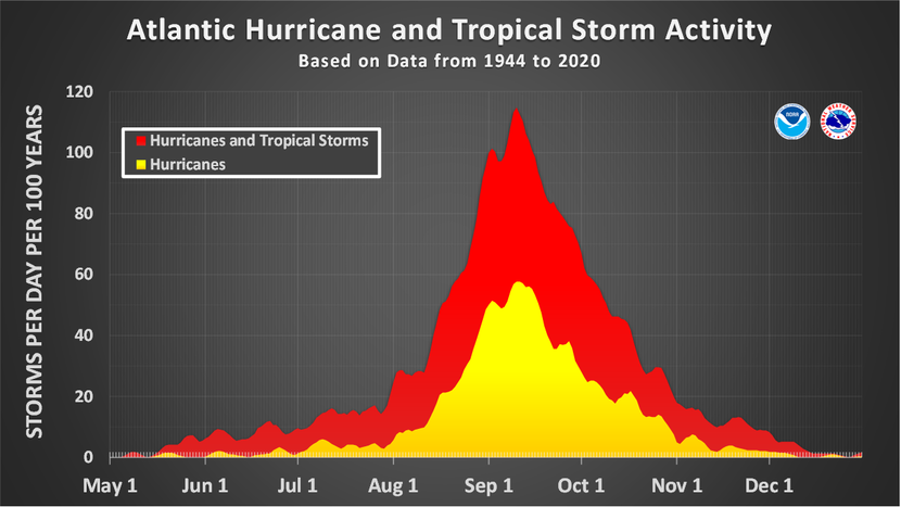 Peak hurricane season period